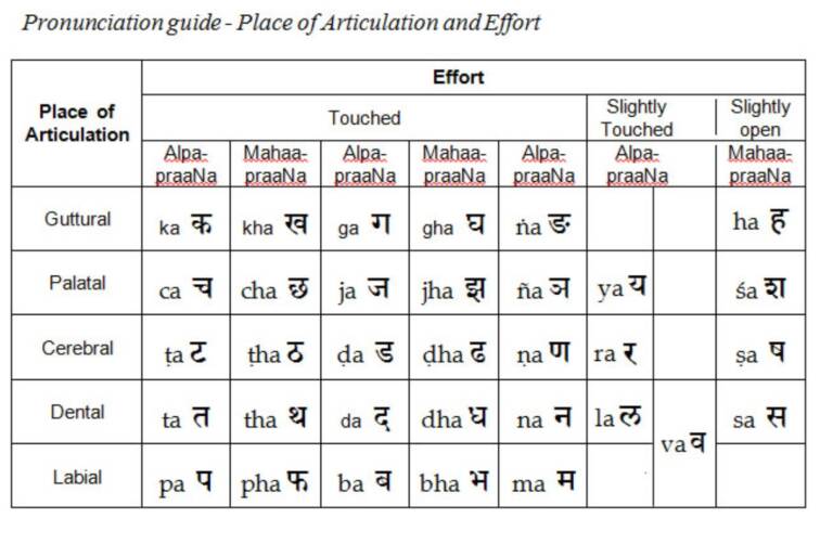 Invocation Pronunciation Chart Chanting and Pronunciation Guidelines - Chinmaya Mission Ottawa